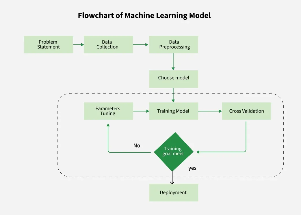 Machine Learning Process