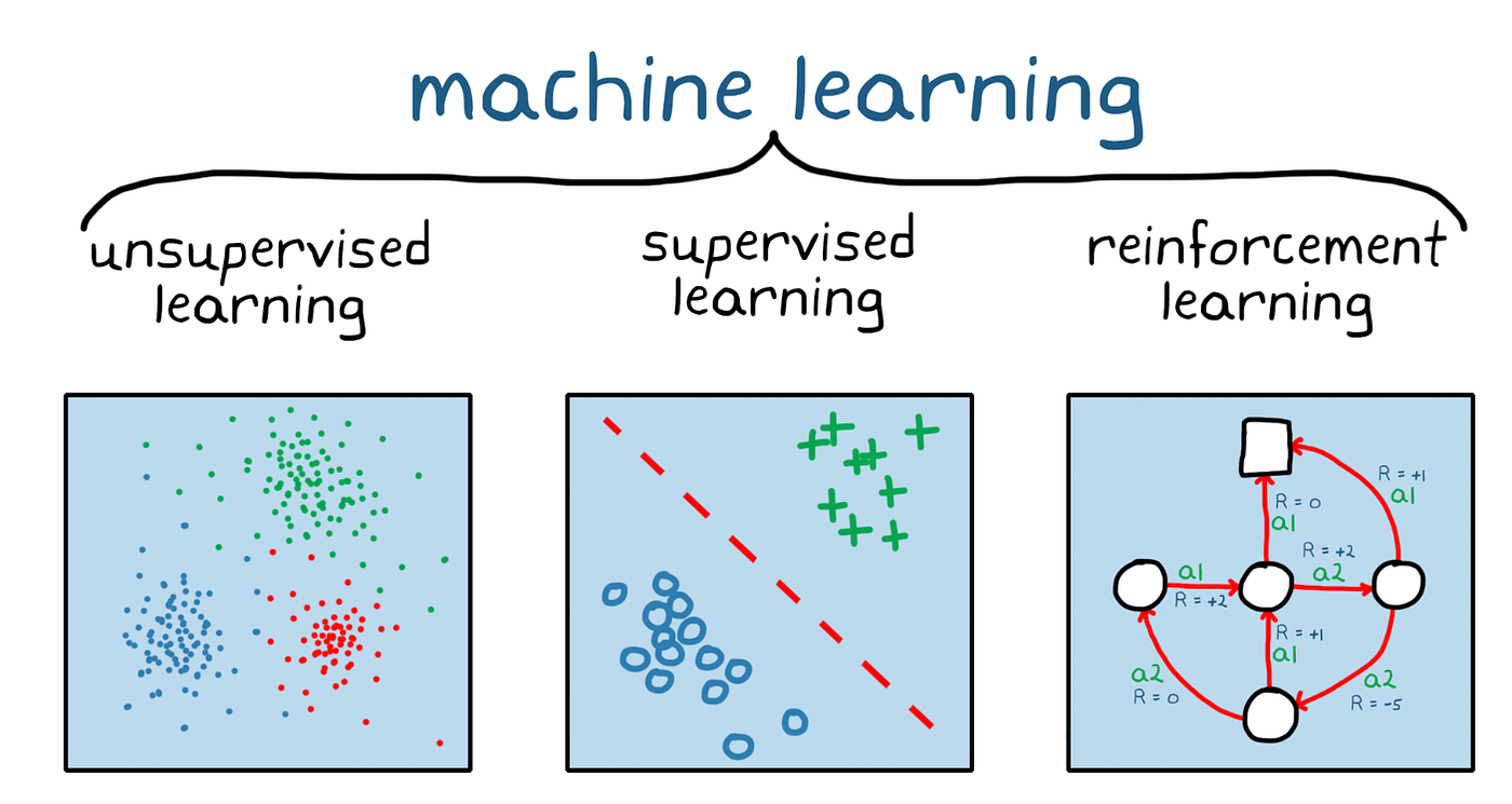 Machine Learning Process