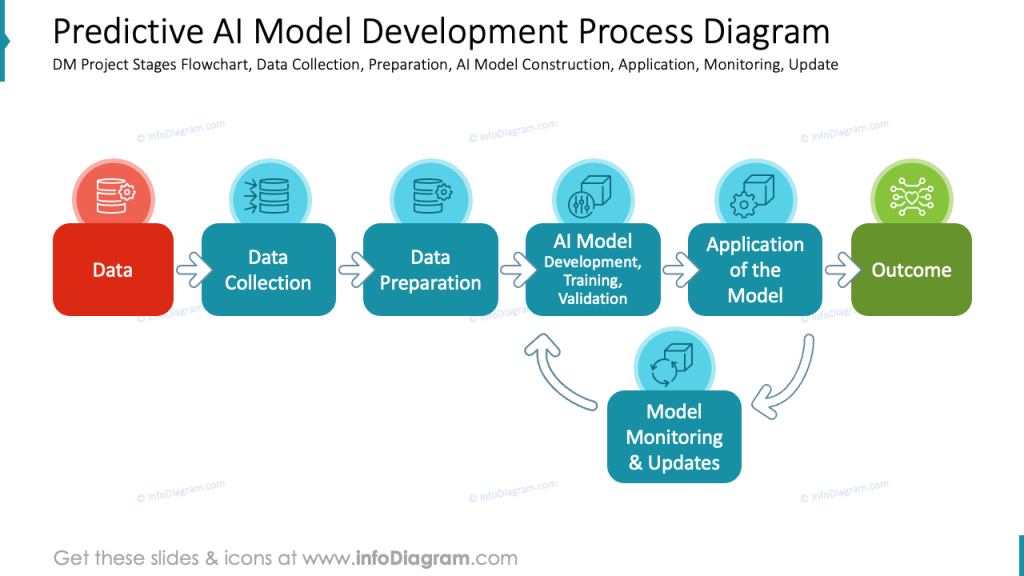 Machine Learning Process